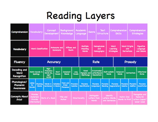 Reading Layers